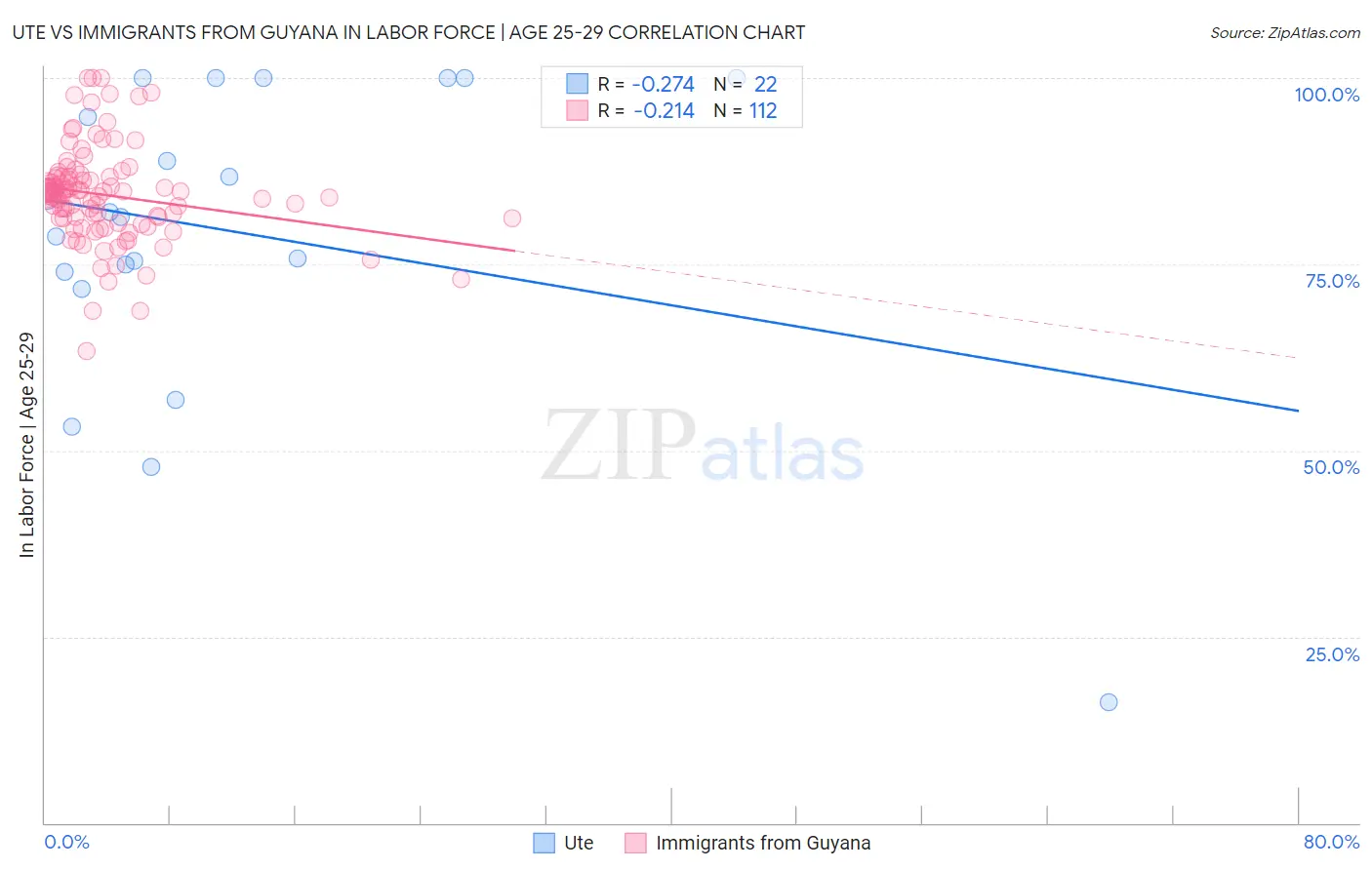 Ute vs Immigrants from Guyana In Labor Force | Age 25-29