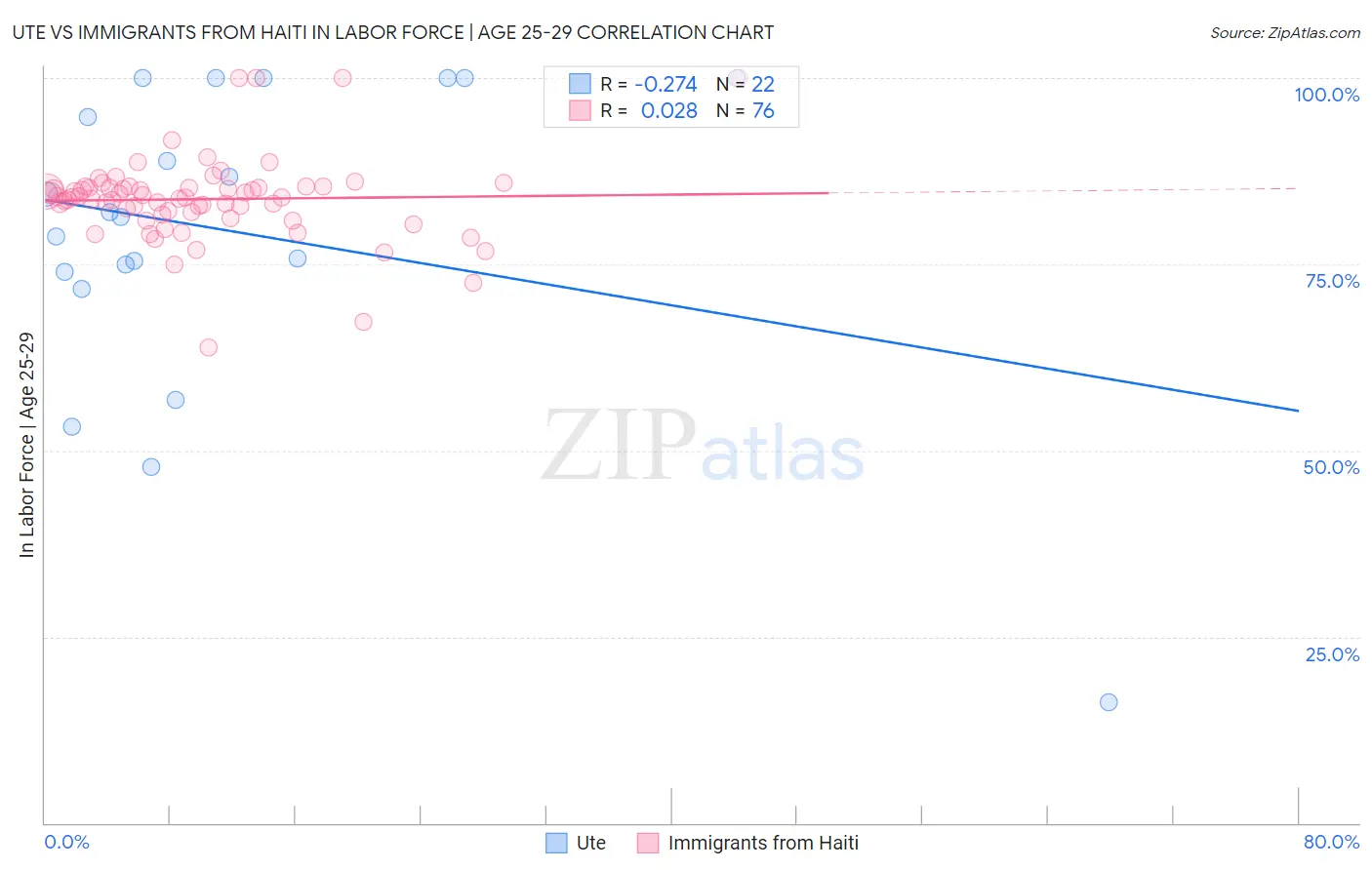 Ute vs Immigrants from Haiti In Labor Force | Age 25-29