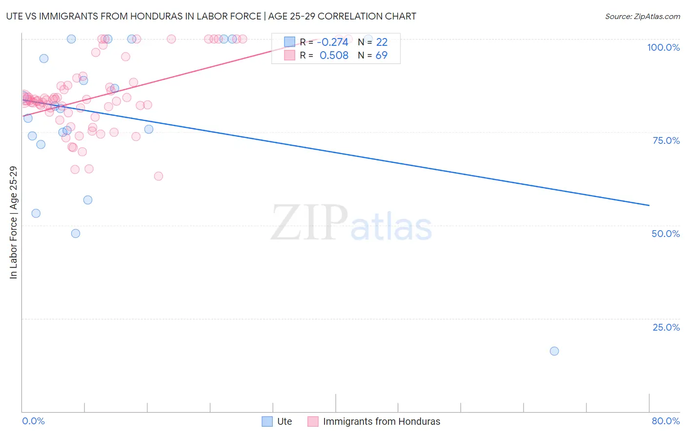 Ute vs Immigrants from Honduras In Labor Force | Age 25-29