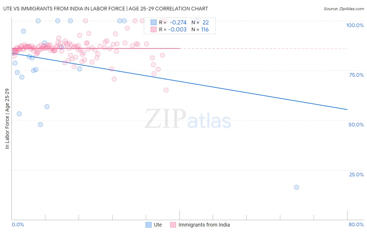 Ute vs Immigrants from India In Labor Force | Age 25-29
