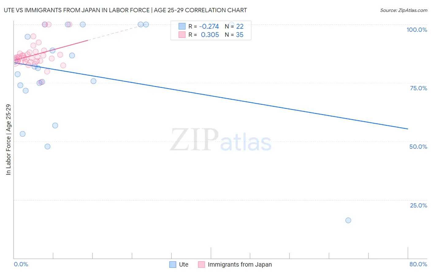 Ute vs Immigrants from Japan In Labor Force | Age 25-29