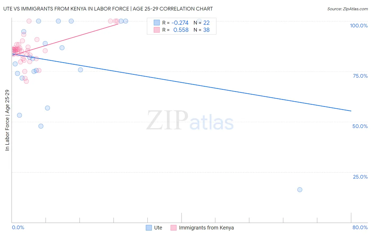 Ute vs Immigrants from Kenya In Labor Force | Age 25-29