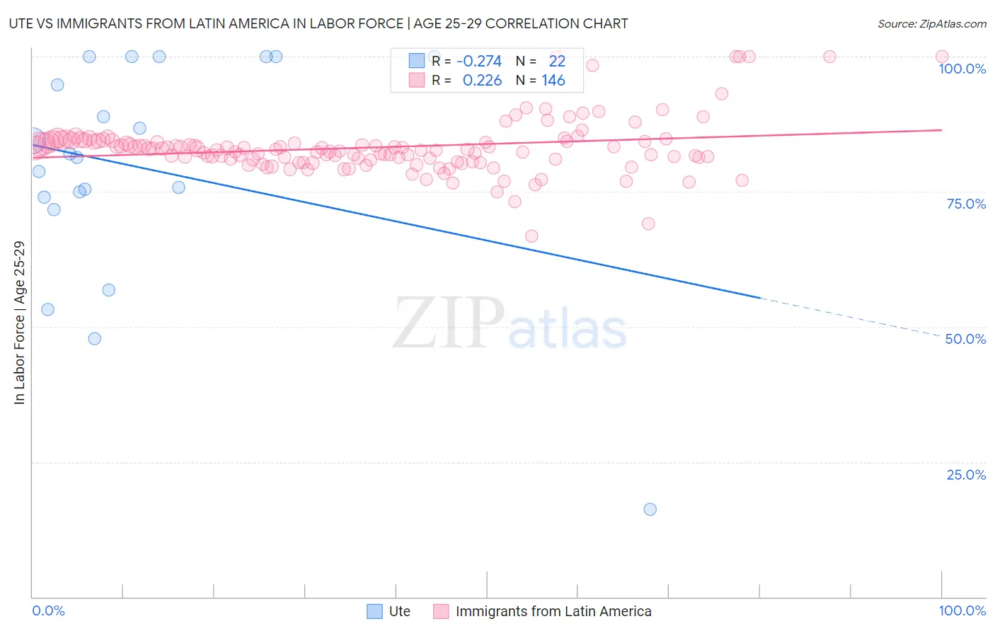 Ute vs Immigrants from Latin America In Labor Force | Age 25-29