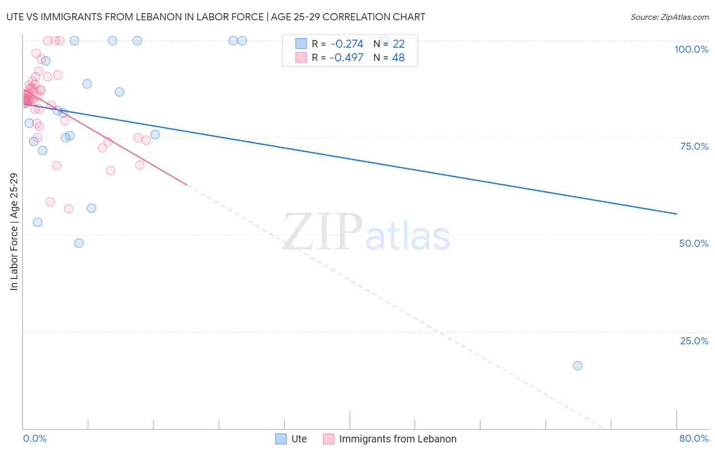 Ute vs Immigrants from Lebanon In Labor Force | Age 25-29