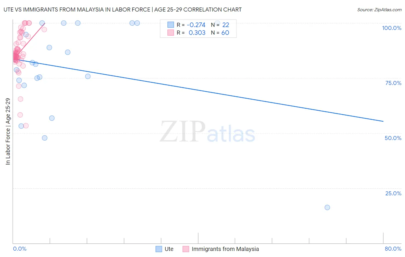 Ute vs Immigrants from Malaysia In Labor Force | Age 25-29