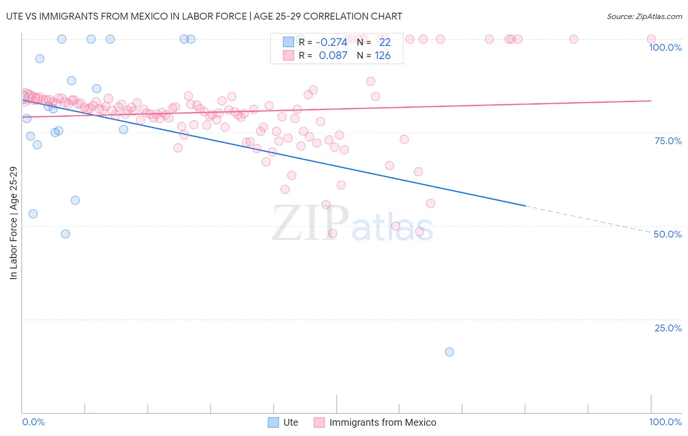 Ute vs Immigrants from Mexico In Labor Force | Age 25-29
