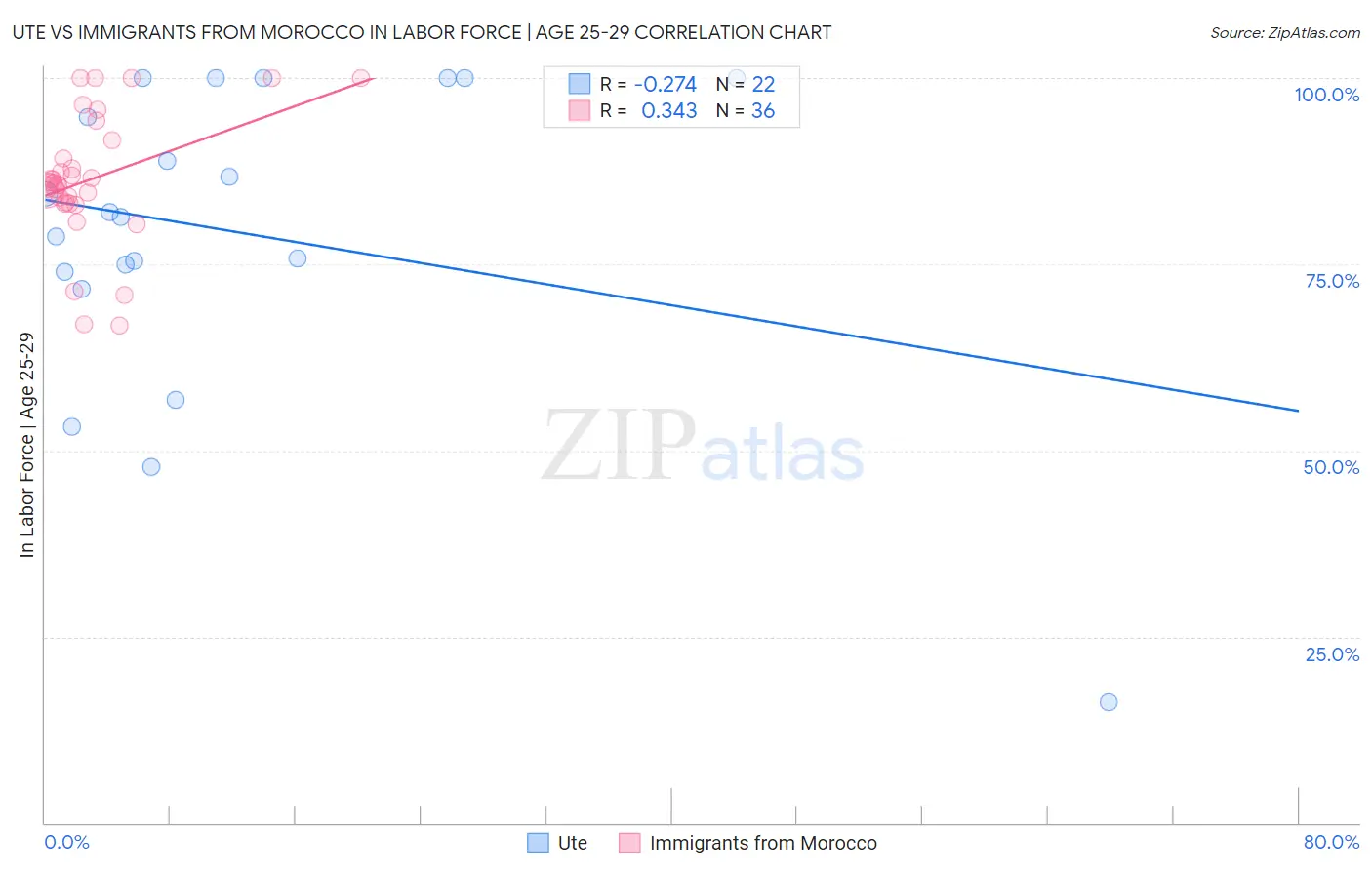 Ute vs Immigrants from Morocco In Labor Force | Age 25-29