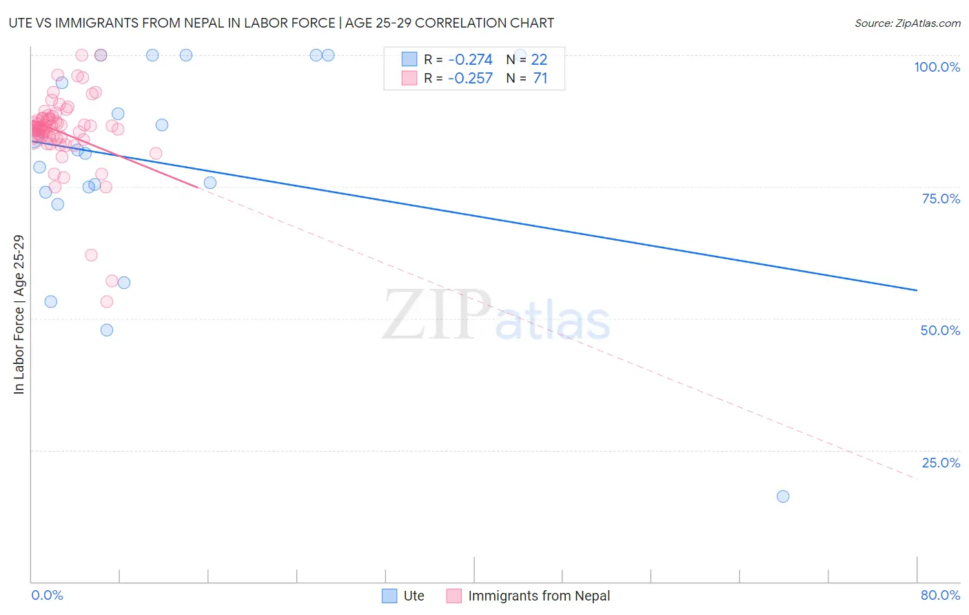 Ute vs Immigrants from Nepal In Labor Force | Age 25-29