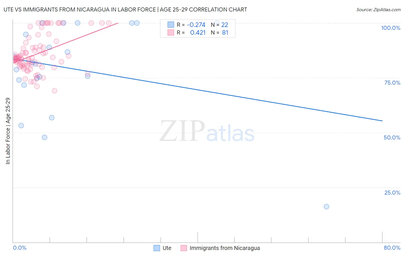 Ute vs Immigrants from Nicaragua In Labor Force | Age 25-29