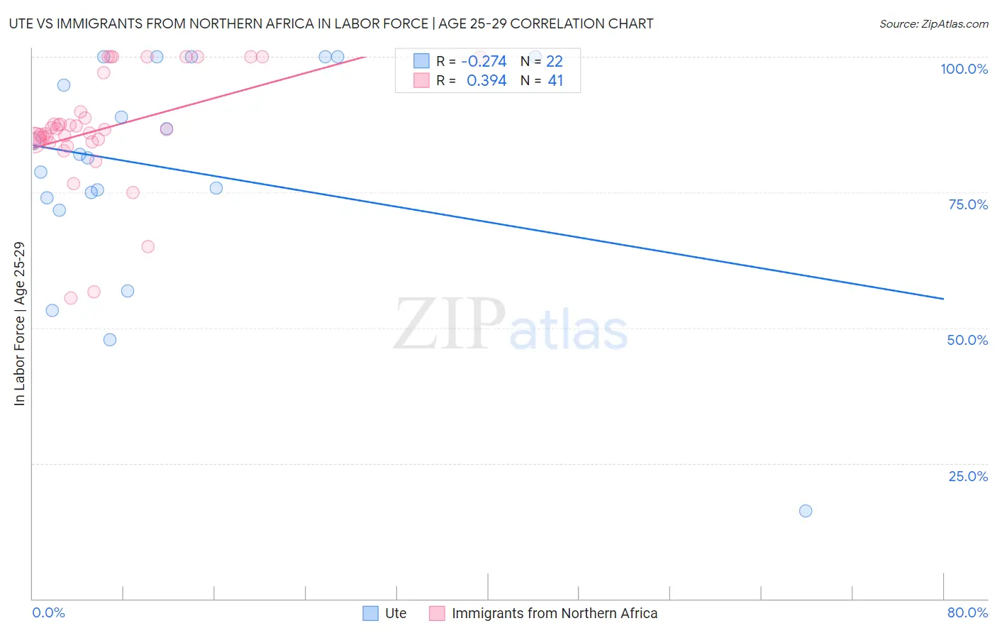 Ute vs Immigrants from Northern Africa In Labor Force | Age 25-29