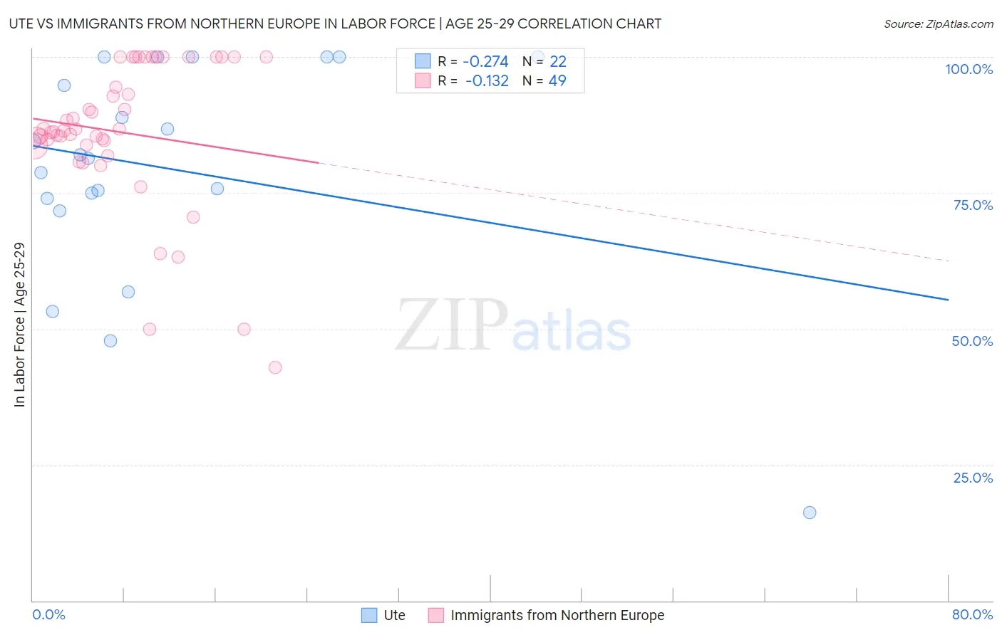 Ute vs Immigrants from Northern Europe In Labor Force | Age 25-29