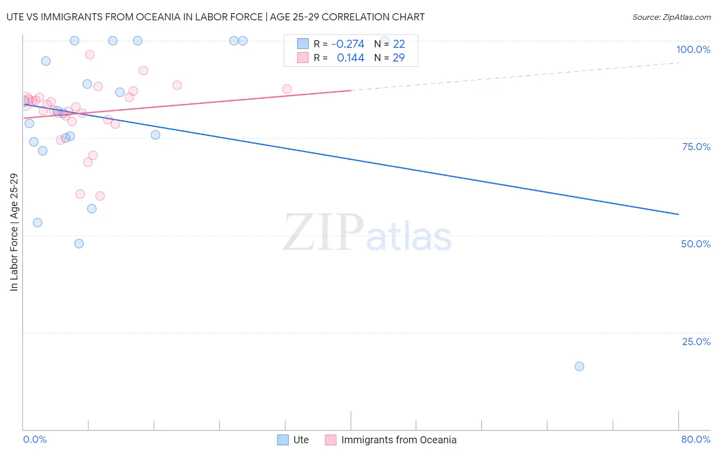 Ute vs Immigrants from Oceania In Labor Force | Age 25-29