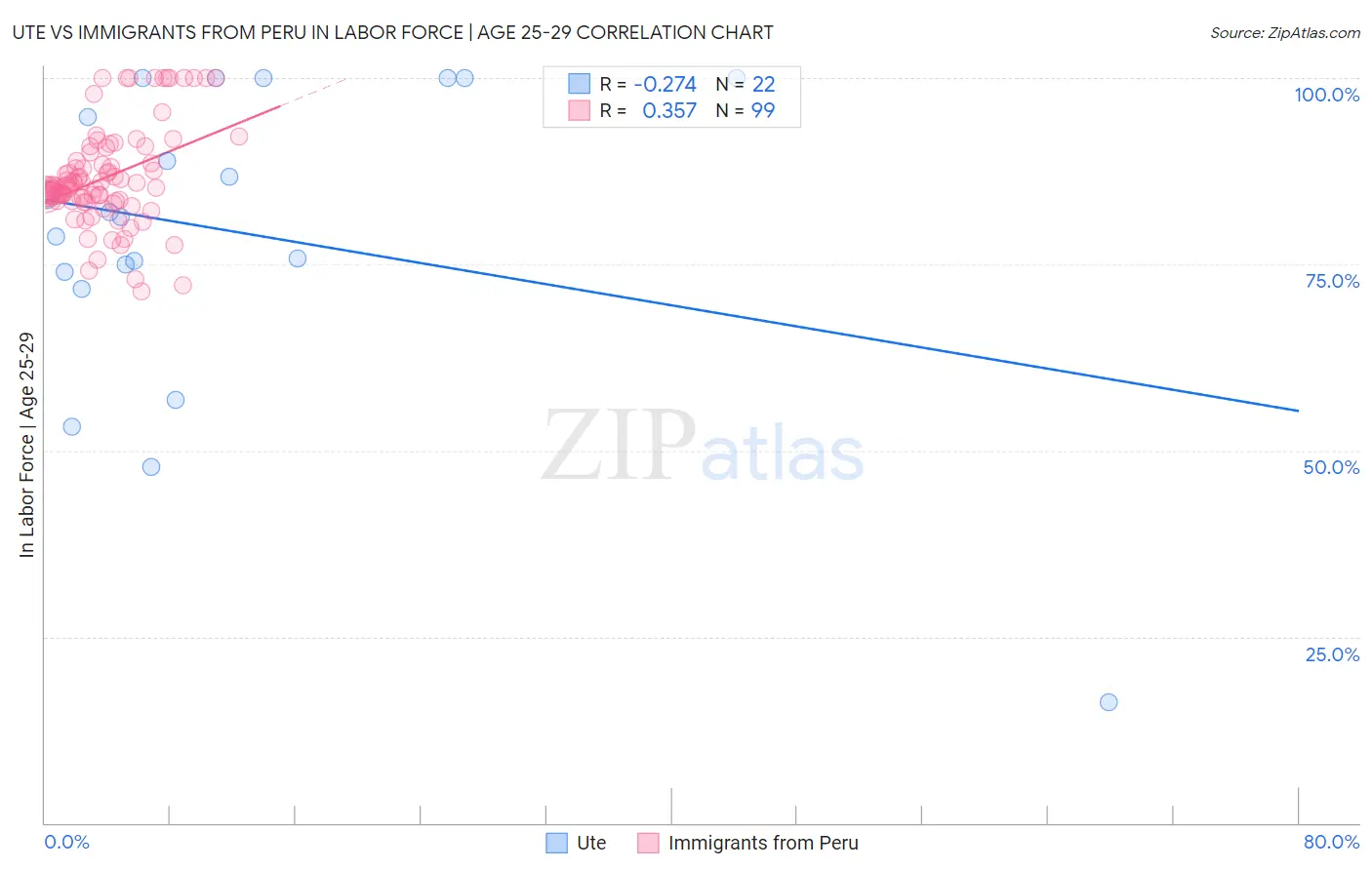 Ute vs Immigrants from Peru In Labor Force | Age 25-29