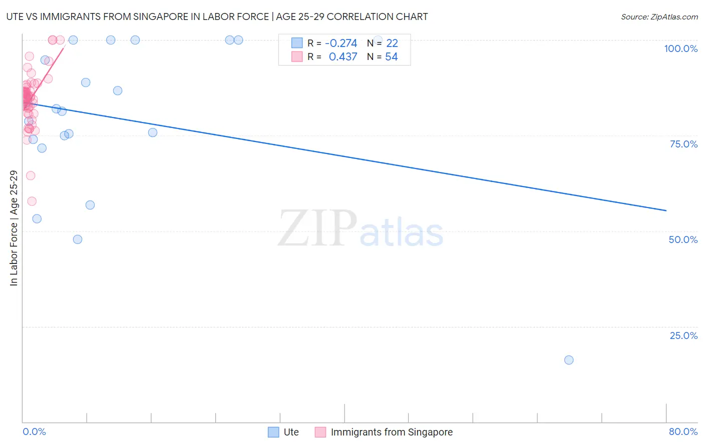 Ute vs Immigrants from Singapore In Labor Force | Age 25-29