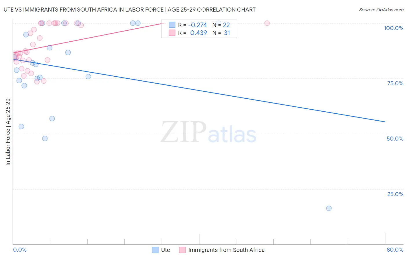 Ute vs Immigrants from South Africa In Labor Force | Age 25-29