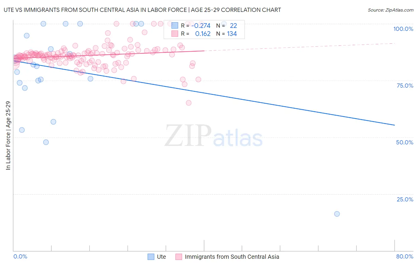 Ute vs Immigrants from South Central Asia In Labor Force | Age 25-29