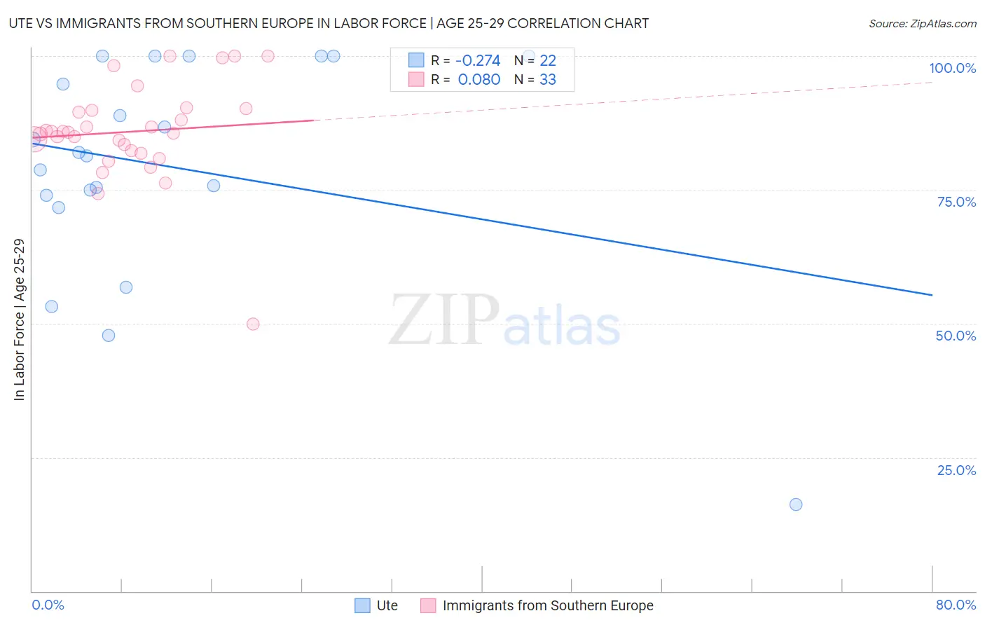 Ute vs Immigrants from Southern Europe In Labor Force | Age 25-29