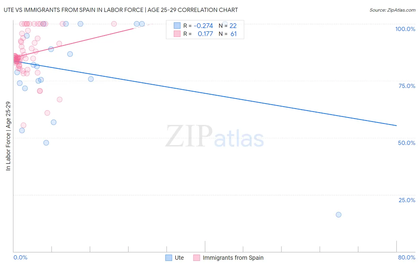 Ute vs Immigrants from Spain In Labor Force | Age 25-29