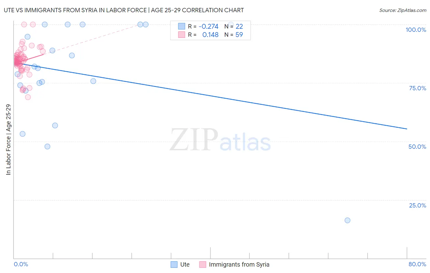 Ute vs Immigrants from Syria In Labor Force | Age 25-29