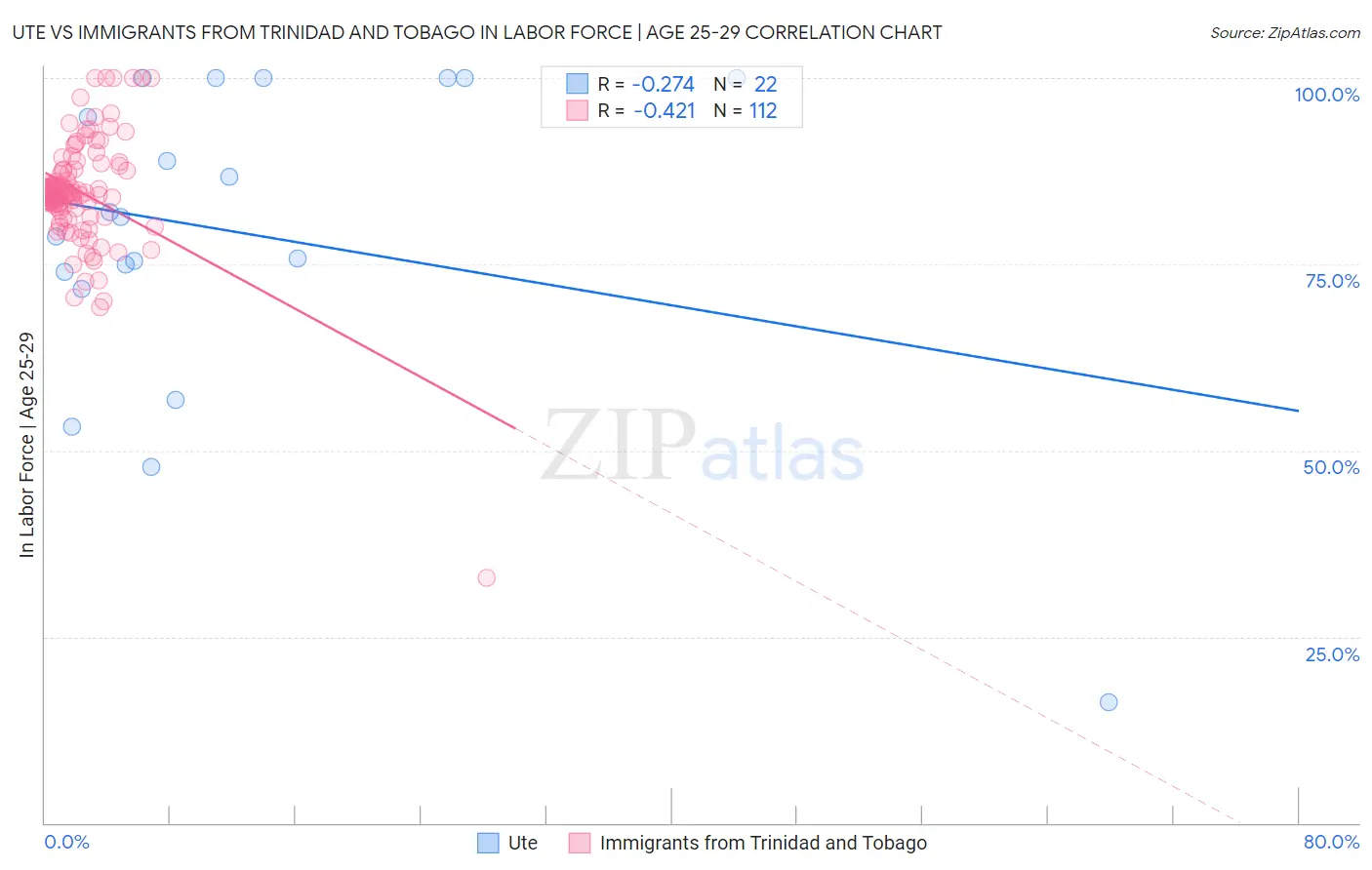 Ute vs Immigrants from Trinidad and Tobago In Labor Force | Age 25-29
