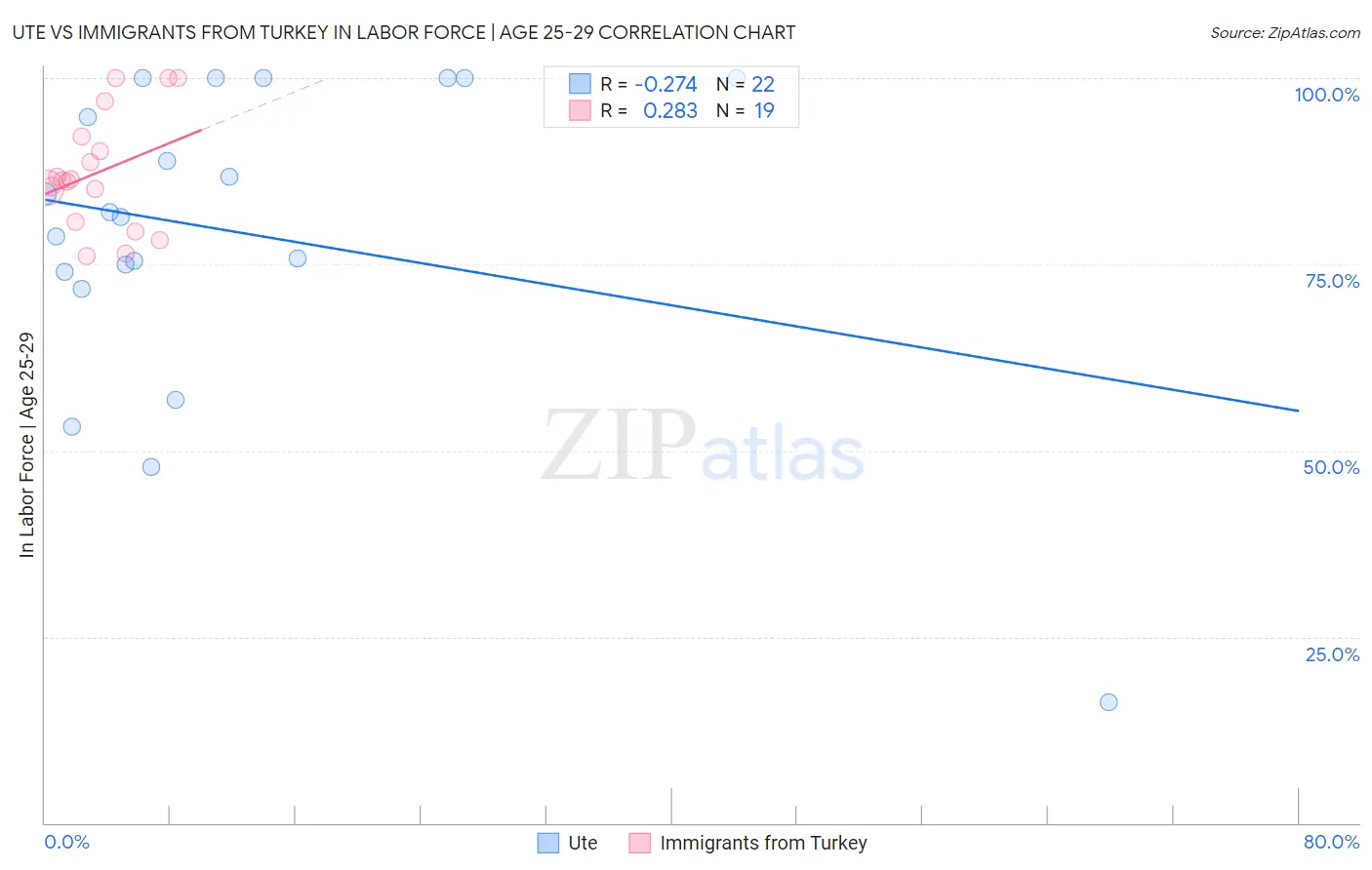 Ute vs Immigrants from Turkey In Labor Force | Age 25-29