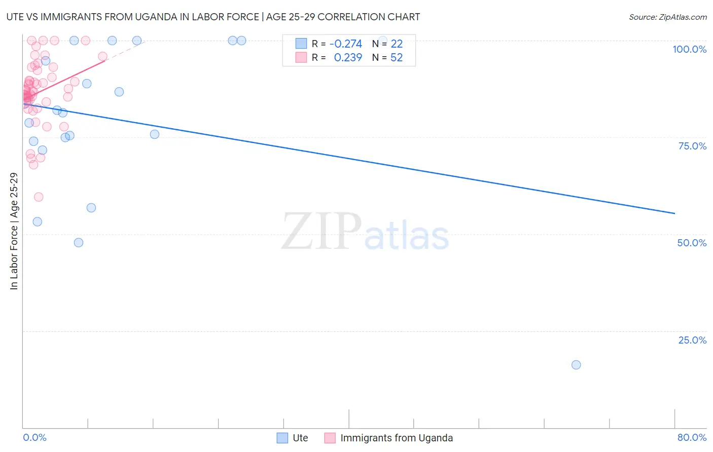 Ute vs Immigrants from Uganda In Labor Force | Age 25-29