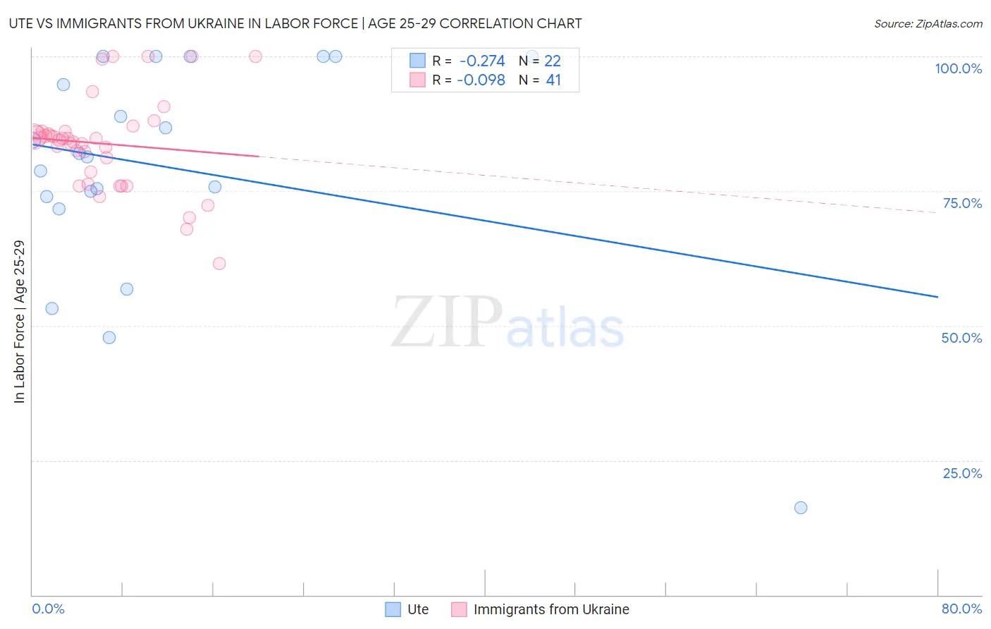 Ute vs Immigrants from Ukraine In Labor Force | Age 25-29
