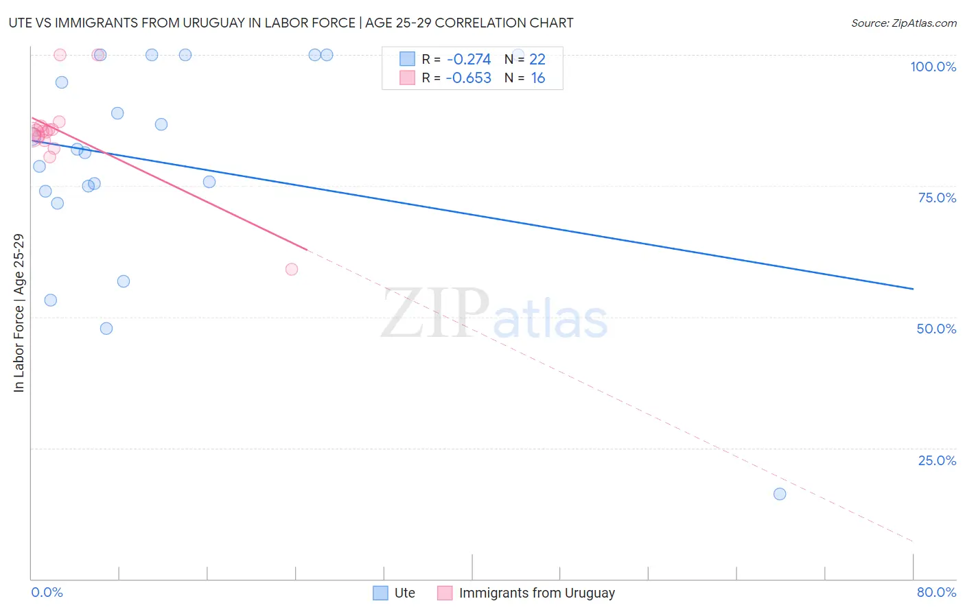 Ute vs Immigrants from Uruguay In Labor Force | Age 25-29