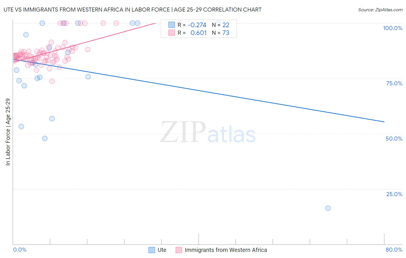 Ute vs Immigrants from Western Africa In Labor Force | Age 25-29