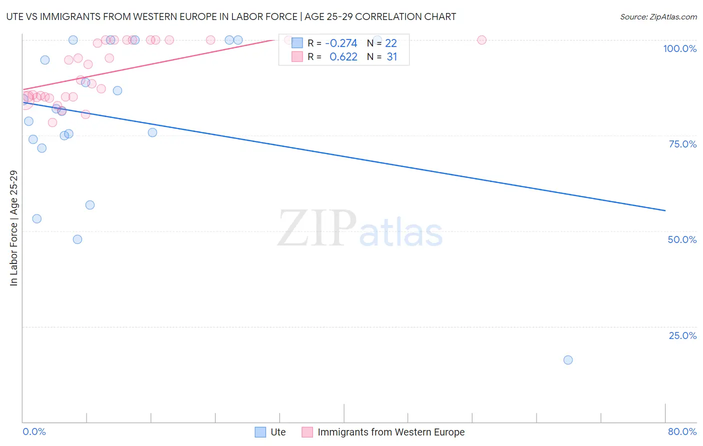 Ute vs Immigrants from Western Europe In Labor Force | Age 25-29
