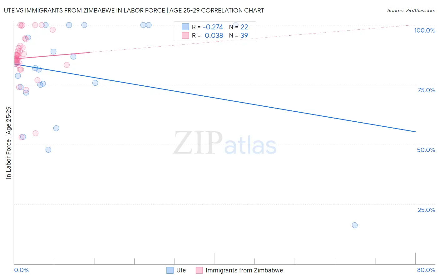 Ute vs Immigrants from Zimbabwe In Labor Force | Age 25-29
