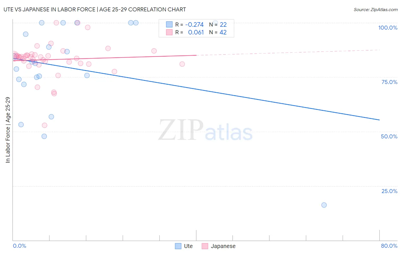 Ute vs Japanese In Labor Force | Age 25-29