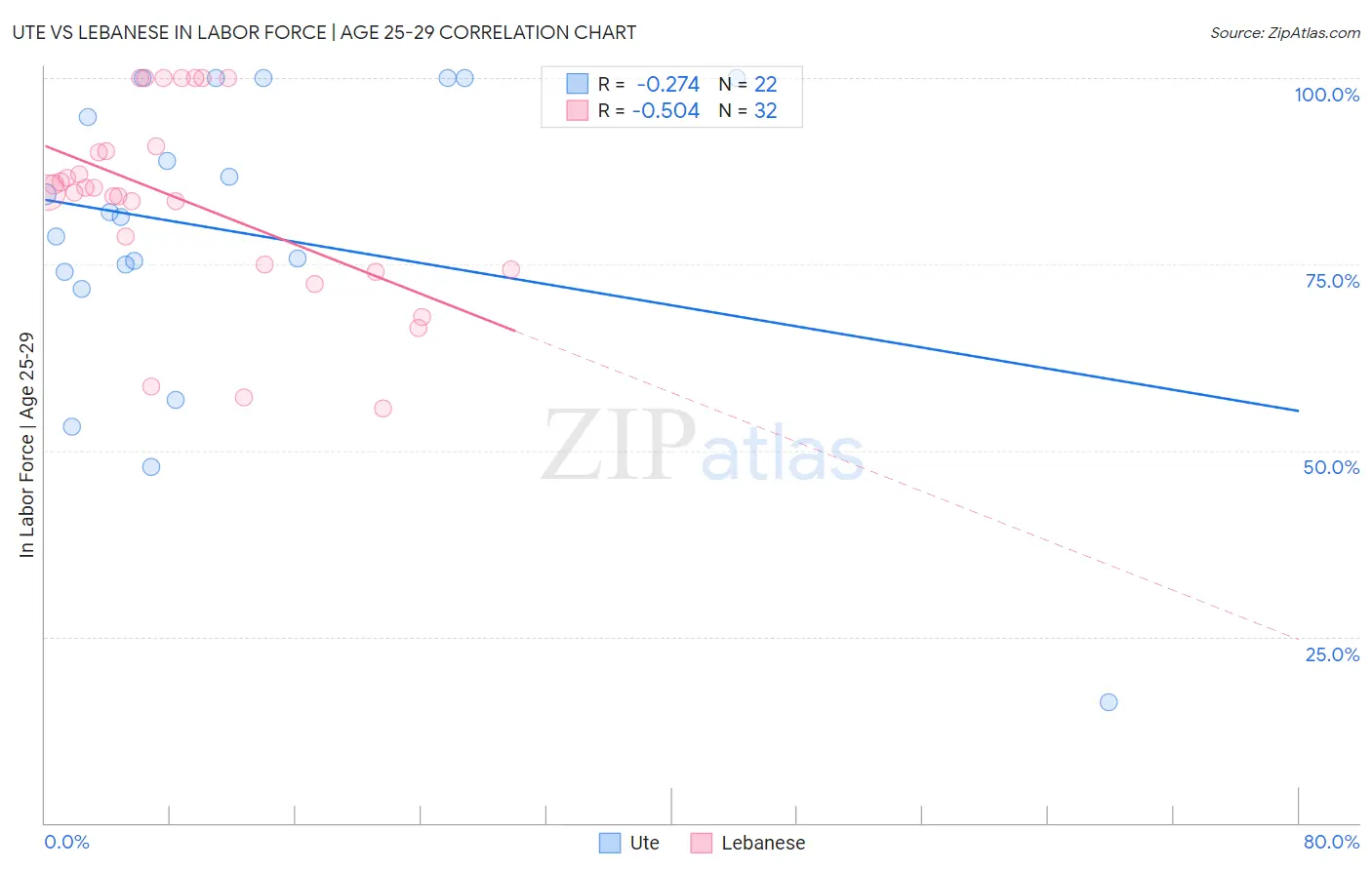 Ute vs Lebanese In Labor Force | Age 25-29