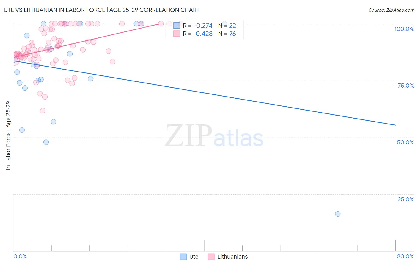 Ute vs Lithuanian In Labor Force | Age 25-29