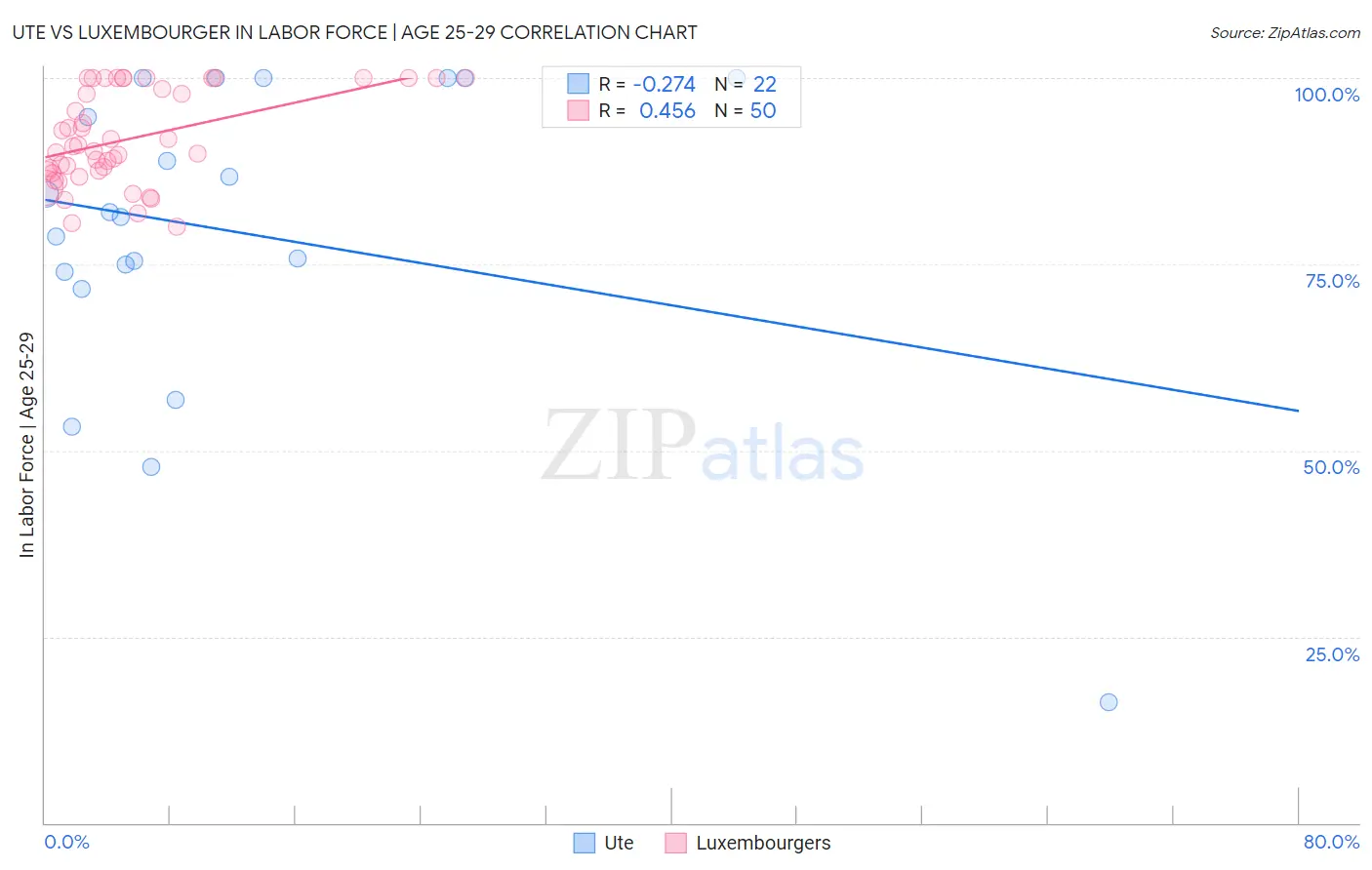 Ute vs Luxembourger In Labor Force | Age 25-29