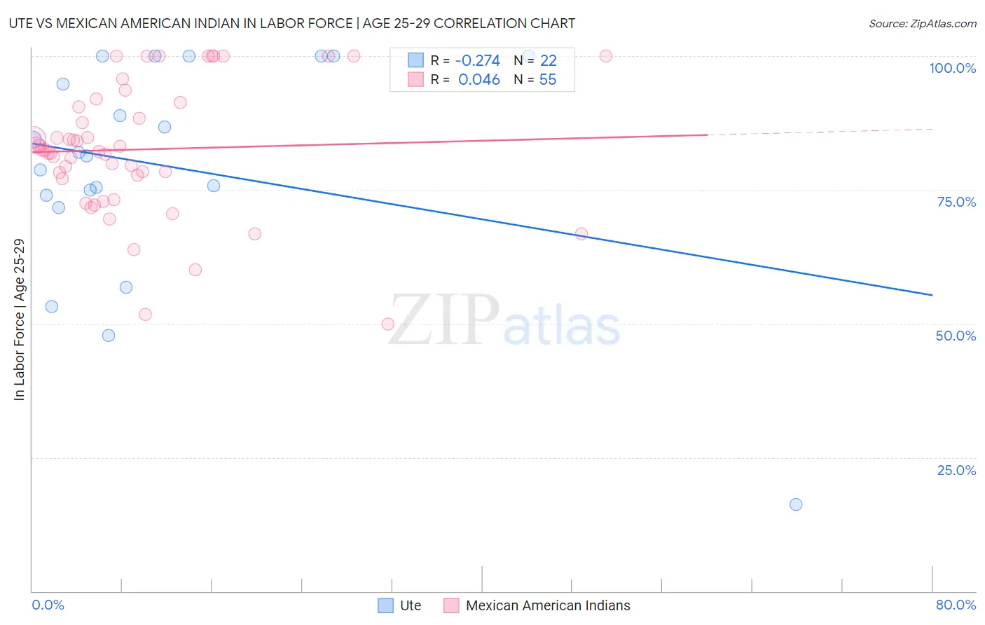 Ute vs Mexican American Indian In Labor Force | Age 25-29