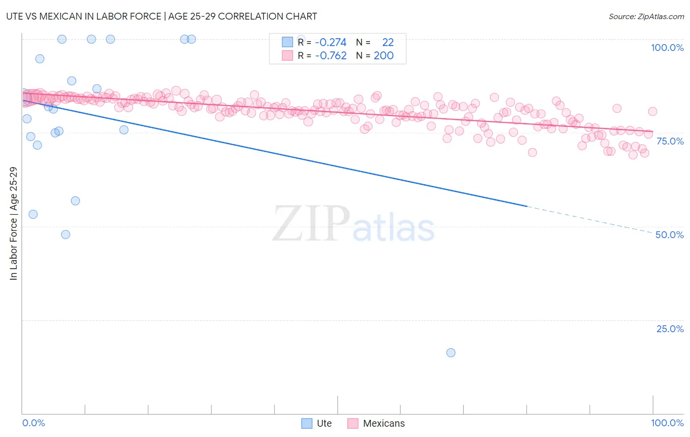 Ute vs Mexican In Labor Force | Age 25-29