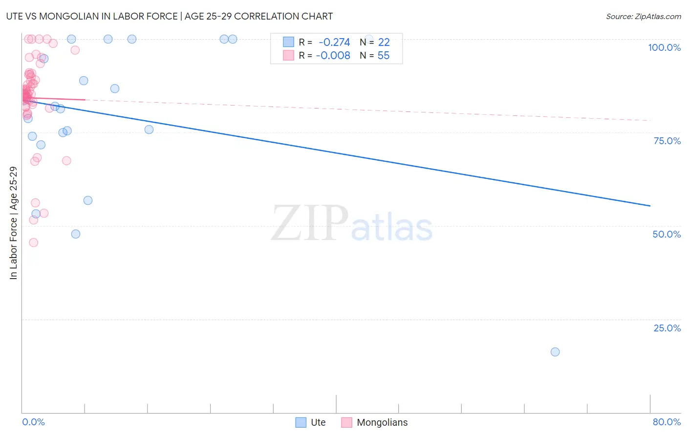 Ute vs Mongolian In Labor Force | Age 25-29