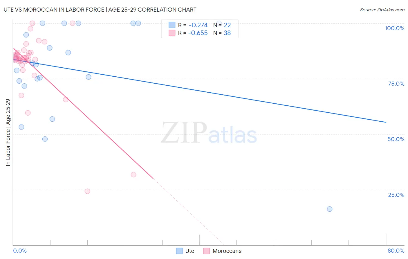 Ute vs Moroccan In Labor Force | Age 25-29