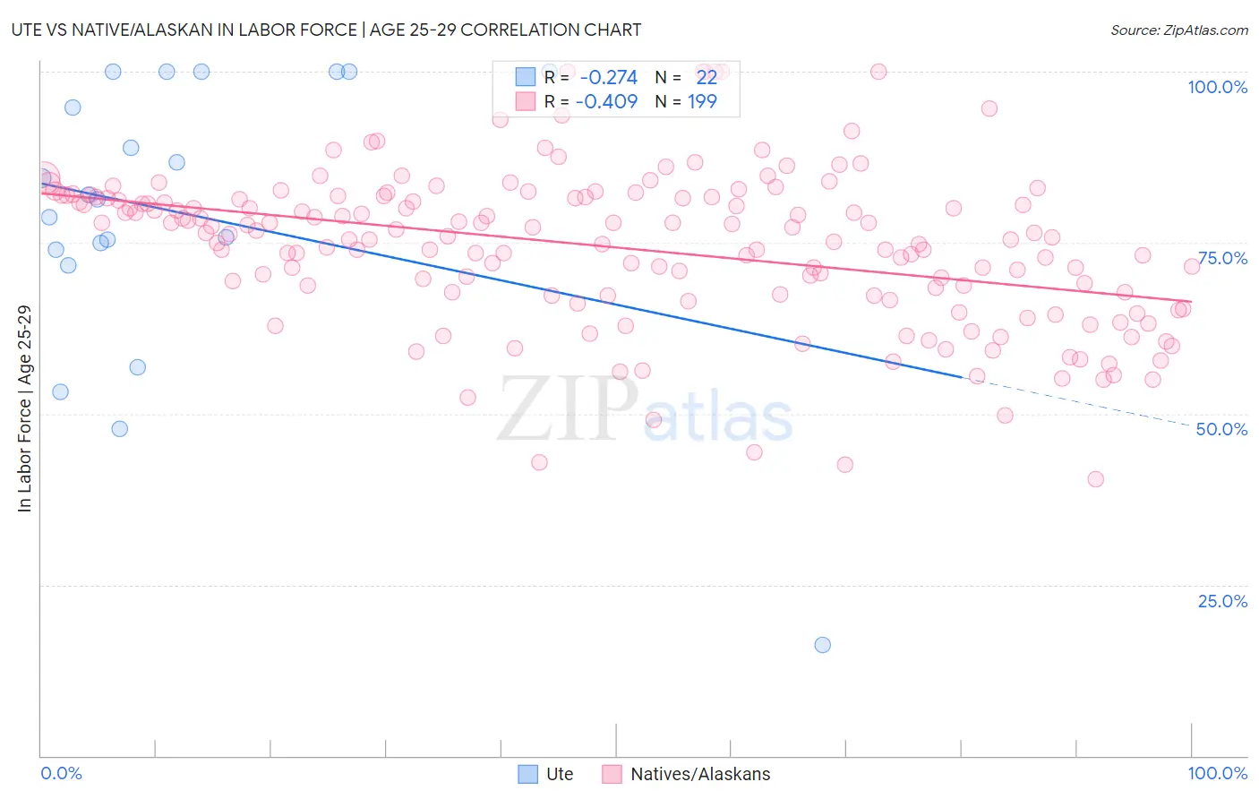 Ute vs Native/Alaskan In Labor Force | Age 25-29