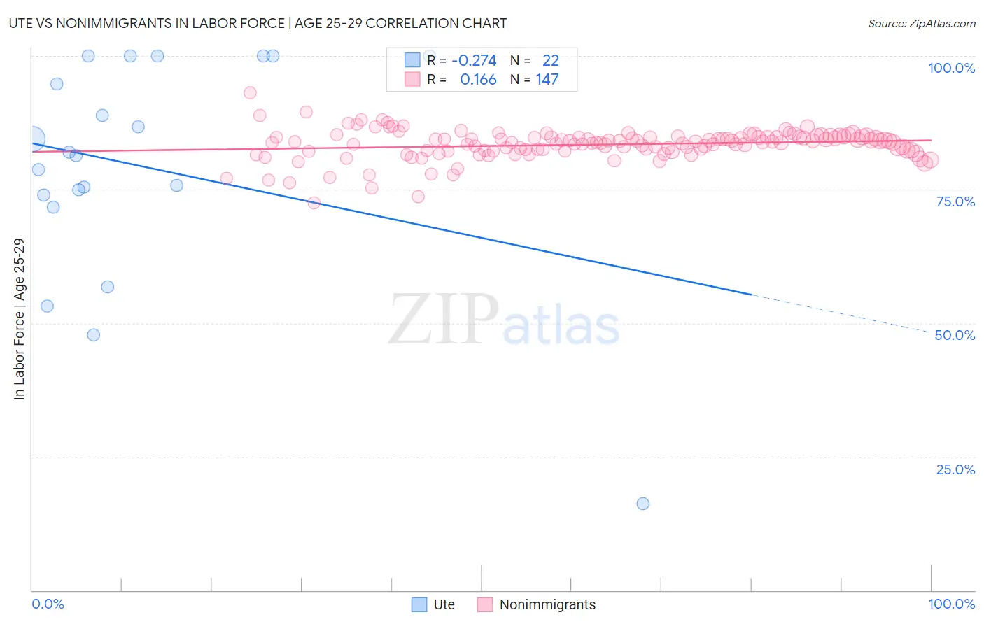 Ute vs Nonimmigrants In Labor Force | Age 25-29