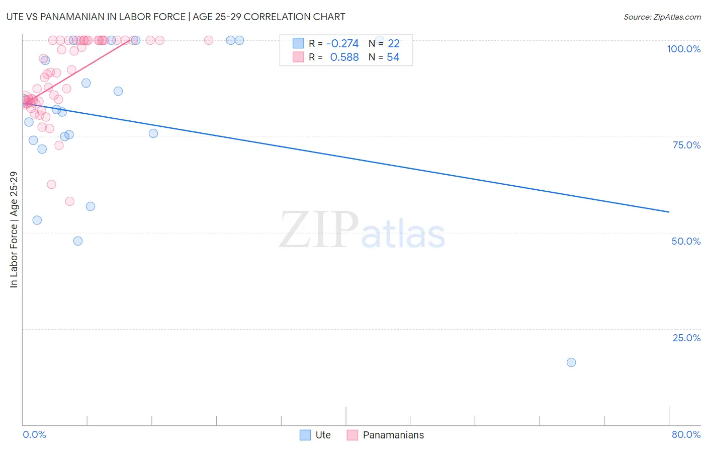 Ute vs Panamanian In Labor Force | Age 25-29