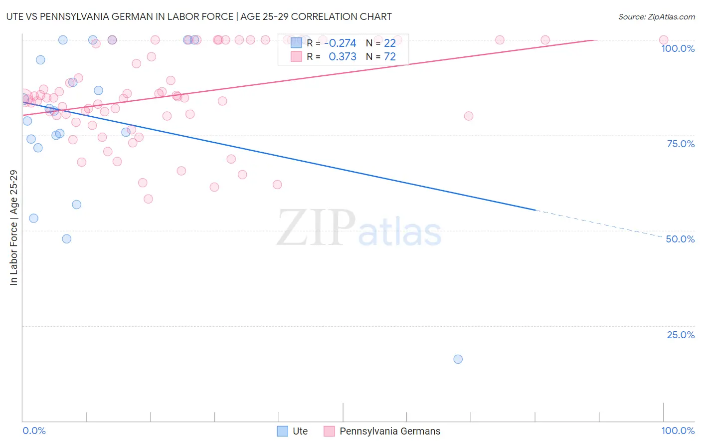 Ute vs Pennsylvania German In Labor Force | Age 25-29