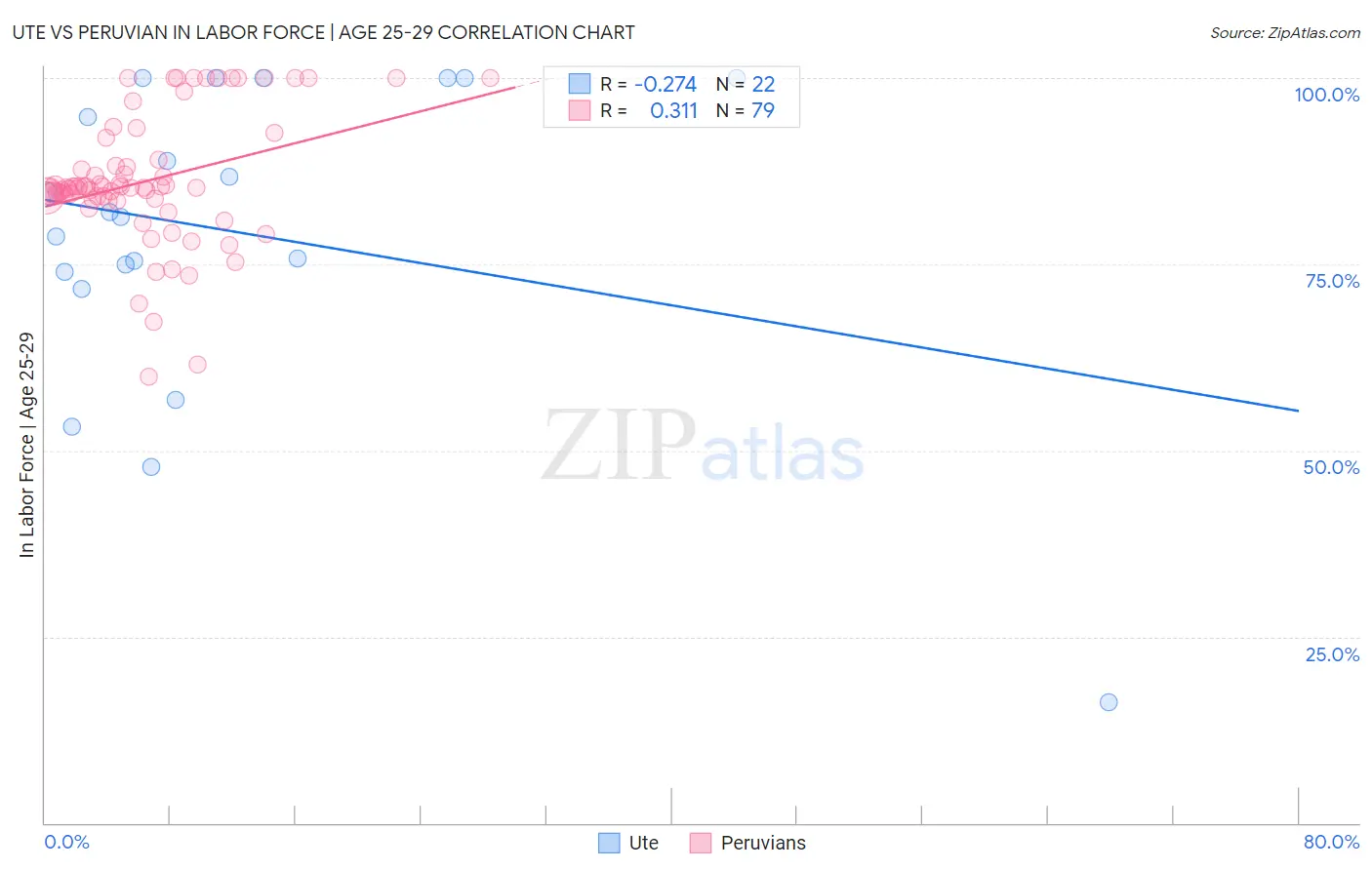 Ute vs Peruvian In Labor Force | Age 25-29