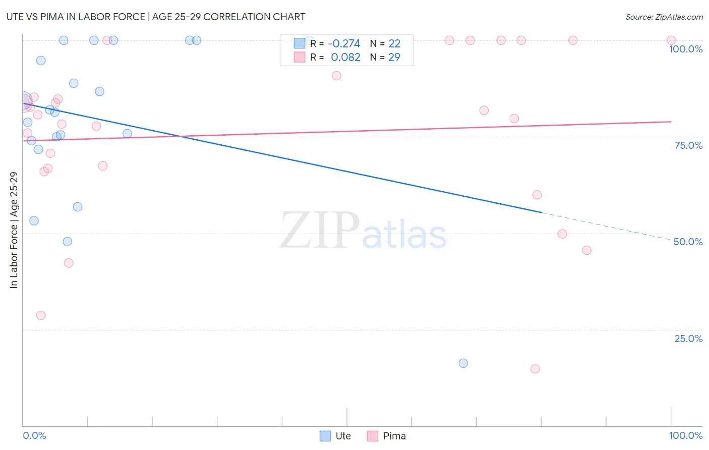 Ute vs Pima In Labor Force | Age 25-29