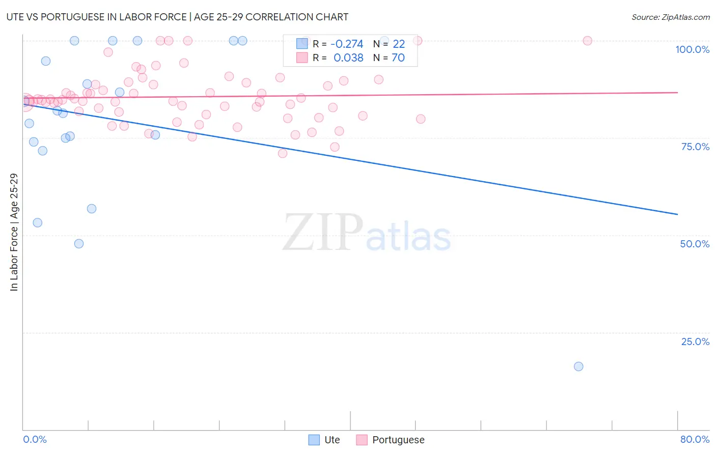 Ute vs Portuguese In Labor Force | Age 25-29