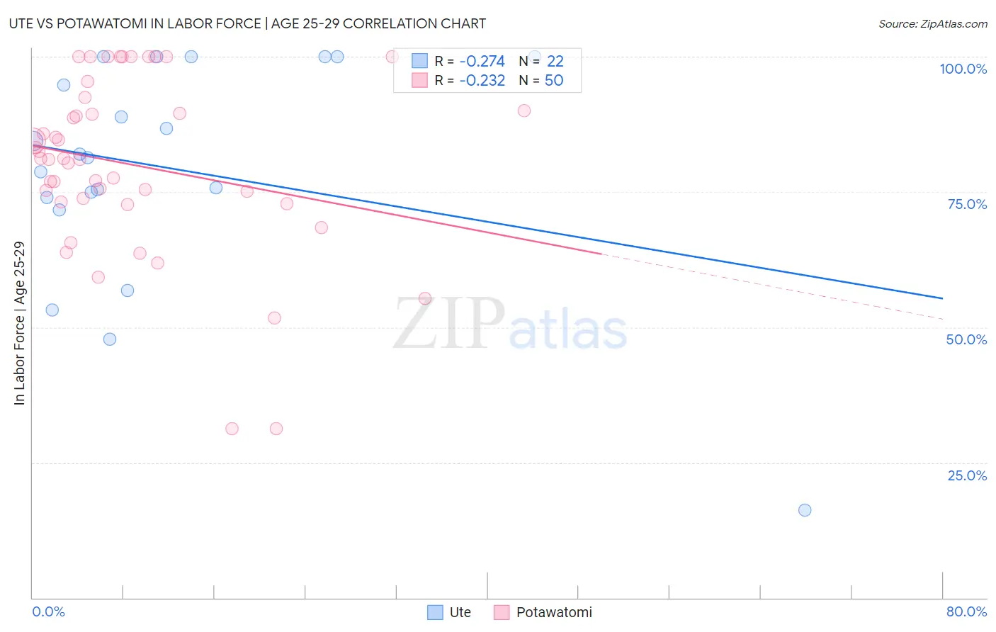 Ute vs Potawatomi In Labor Force | Age 25-29