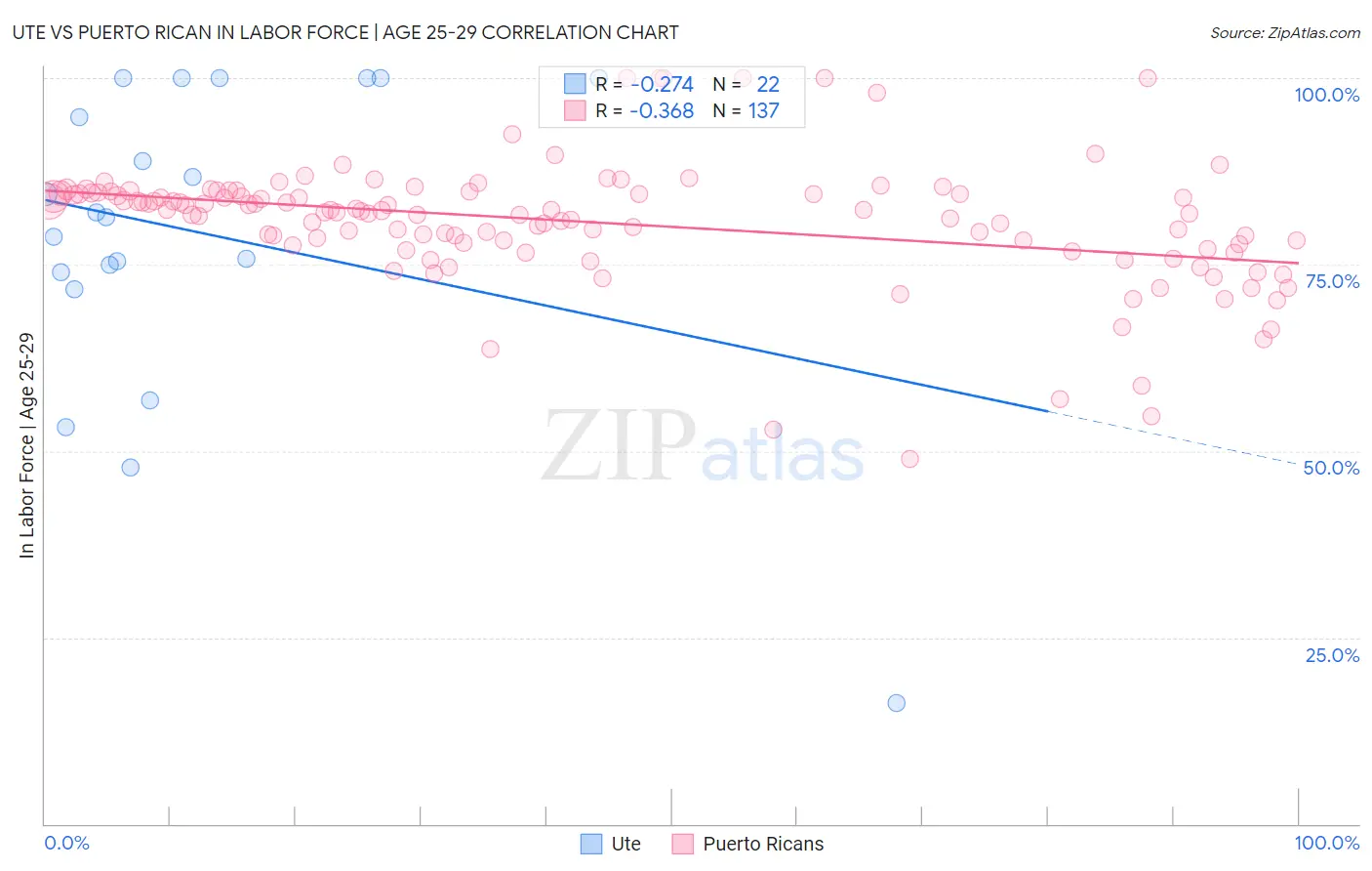 Ute vs Puerto Rican In Labor Force | Age 25-29