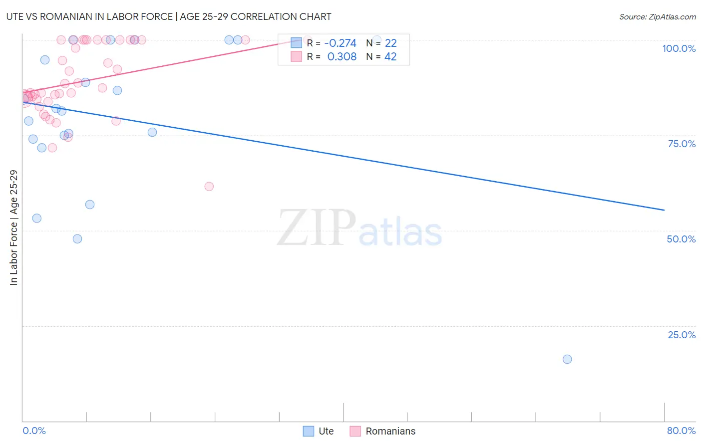 Ute vs Romanian In Labor Force | Age 25-29