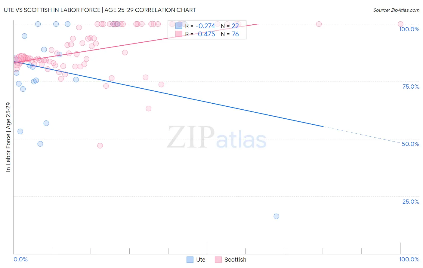 Ute vs Scottish In Labor Force | Age 25-29